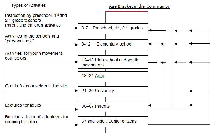 Activities and their circles of influence 